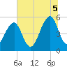 Nowell Creek tide chart for Saturday, July 5, 2025
