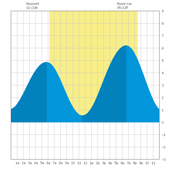 Nowell Creek tide chart for Sunday, July 6, 2025