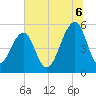 Nowell Creek tide chart for Sunday, July 6, 2025