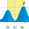 Nowell Creek tide chart for Monday, July 7, 2025