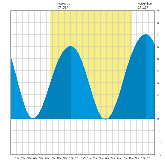 Nowell Creek tide chart for Sunday, August 10, 2025