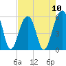 Nowell Creek tide chart for Sunday, August 10, 2025