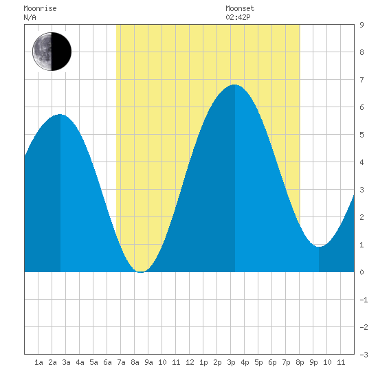 Nowell Creek tide chart for Saturday, August 16, 2025