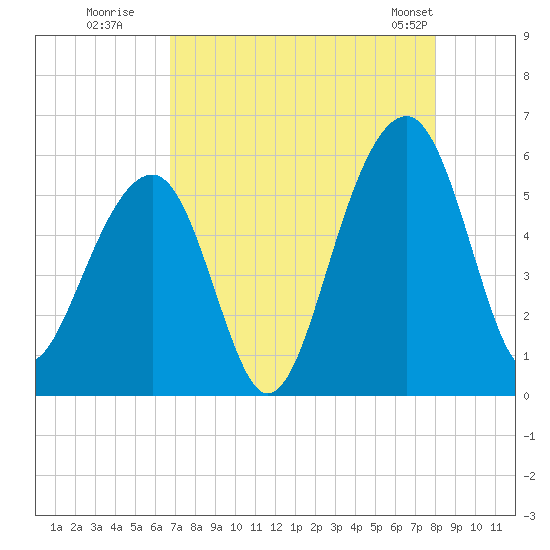 Nowell Creek tide chart for Tuesday, August 19, 2025