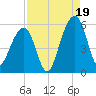 Nowell Creek tide chart for Tuesday, August 19, 2025
