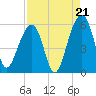 Nowell Creek tide chart for Thursday, August 21, 2025