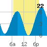 Nowell Creek tide chart for Friday, August 22, 2025