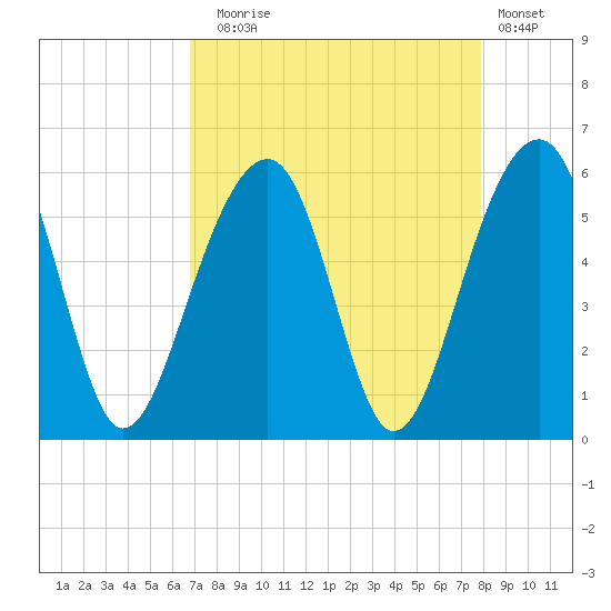 Nowell Creek tide chart for Sunday, August 24, 2025