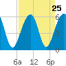 Nowell Creek tide chart for Monday, August 25, 2025