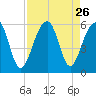 Nowell Creek tide chart for Tuesday, August 26, 2025