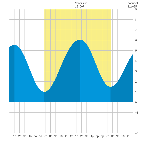 Nowell Creek tide chart for Friday, August 29, 2025
