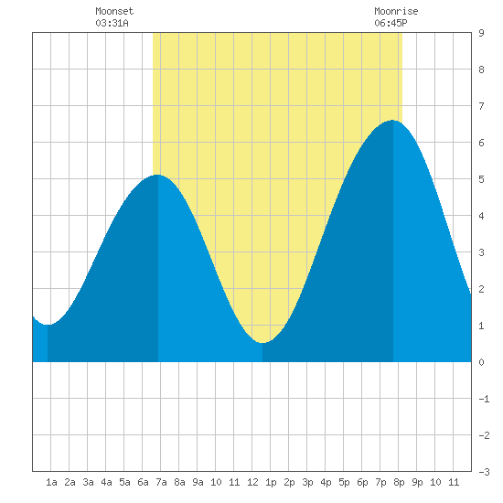 Nowell Creek tide chart for Wednesday, August 6, 2025
