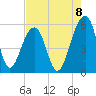 Nowell Creek tide chart for Friday, August 8, 2025