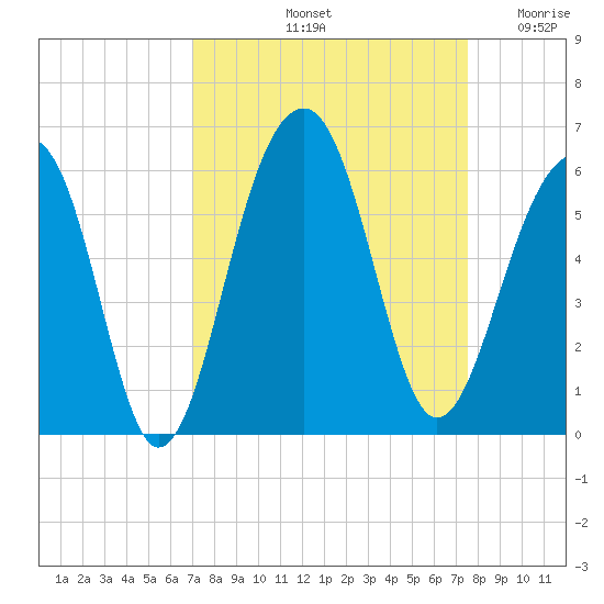 Nowell Creek tide chart for Thursday, September 11, 2025