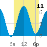 Nowell Creek tide chart for Thursday, September 11, 2025