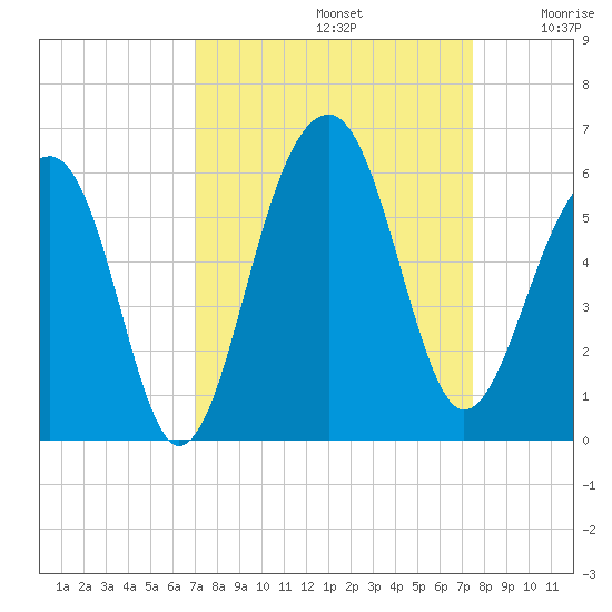 Nowell Creek tide chart for Friday, September 12, 2025