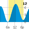 Nowell Creek tide chart for Friday, September 12, 2025