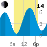 Nowell Creek tide chart for Sunday, September 14, 2025