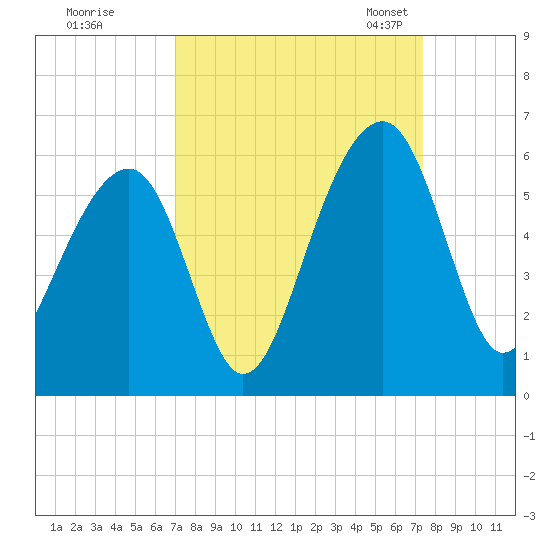Nowell Creek tide chart for Tuesday, September 16, 2025