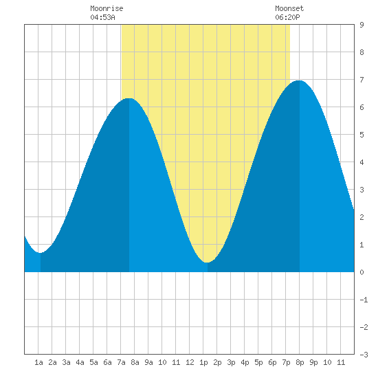 Nowell Creek tide chart for Friday, September 19, 2025