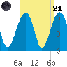 Nowell Creek tide chart for Sunday, September 21, 2025