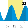 Nowell Creek tide chart for Monday, September 22, 2025