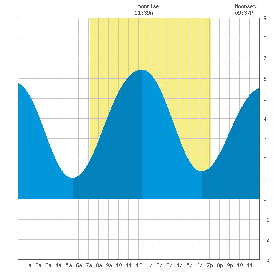 Nowell Creek tide chart for Friday, September 26, 2025