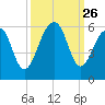 Nowell Creek tide chart for Friday, September 26, 2025