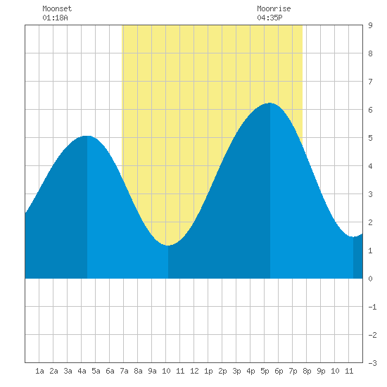 Nowell Creek tide chart for Tuesday, September 2, 2025