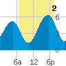 Nowell Creek tide chart for Tuesday, September 2, 2025