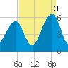 Nowell Creek tide chart for Wednesday, September 3, 2025