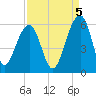 Nowell Creek tide chart for Friday, September 5, 2025