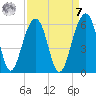 Nowell Creek tide chart for Sunday, September 7, 2025