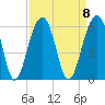 Nowell Creek tide chart for Monday, September 8, 2025