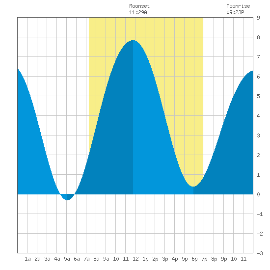 Nowell Creek tide chart for Friday, October 10, 2025