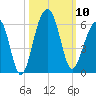 Nowell Creek tide chart for Friday, October 10, 2025