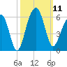 Nowell Creek tide chart for Saturday, October 11, 2025