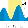 Nowell Creek tide chart for Tuesday, October 14, 2025