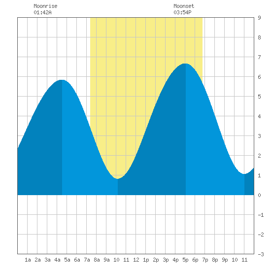 Nowell Creek tide chart for Wednesday, October 15, 2025