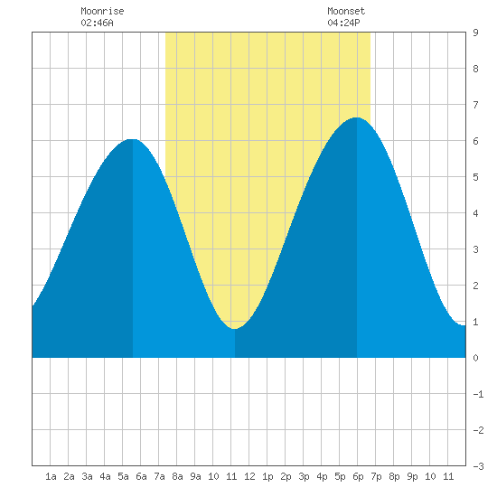 Nowell Creek tide chart for Thursday, October 16, 2025