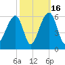 Nowell Creek tide chart for Thursday, October 16, 2025