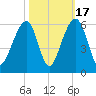 Nowell Creek tide chart for Friday, October 17, 2025