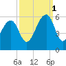 Nowell Creek tide chart for Wednesday, October 1, 2025