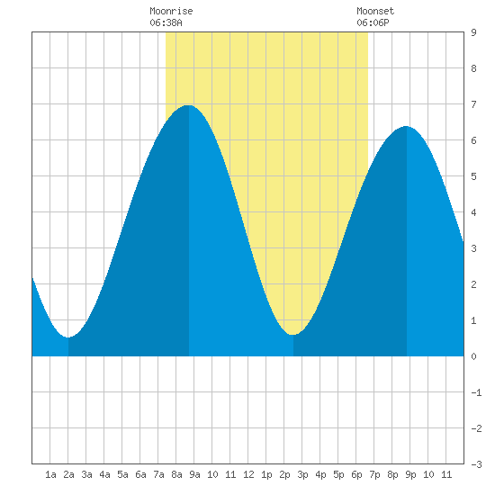 Nowell Creek tide chart for Monday, October 20, 2025