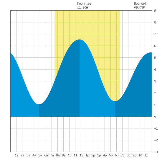 Nowell Creek tide chart for Saturday, October 25, 2025