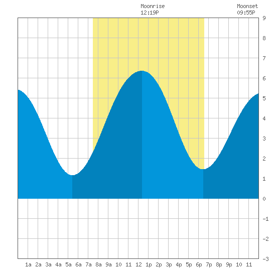 Nowell Creek tide chart for Sunday, October 26, 2025