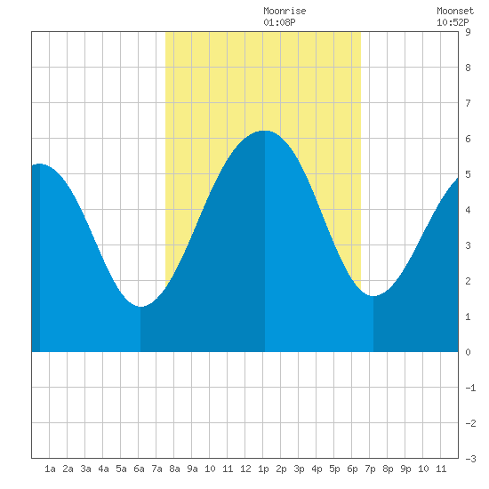 Nowell Creek tide chart for Monday, October 27, 2025