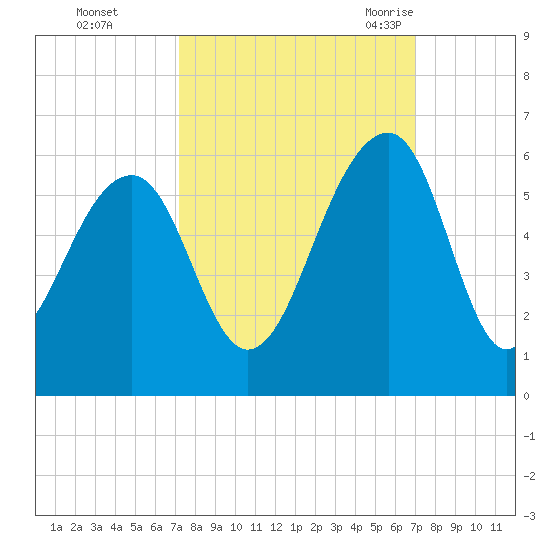 Nowell Creek tide chart for Thursday, October 2, 2025
