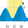 Nowell Creek tide chart for Thursday, October 2, 2025
