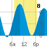Nowell Creek tide chart for Wednesday, October 8, 2025